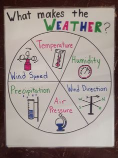 Weather & Climate - Welcome to Mrs. Marolf's 5th Grade Adventures